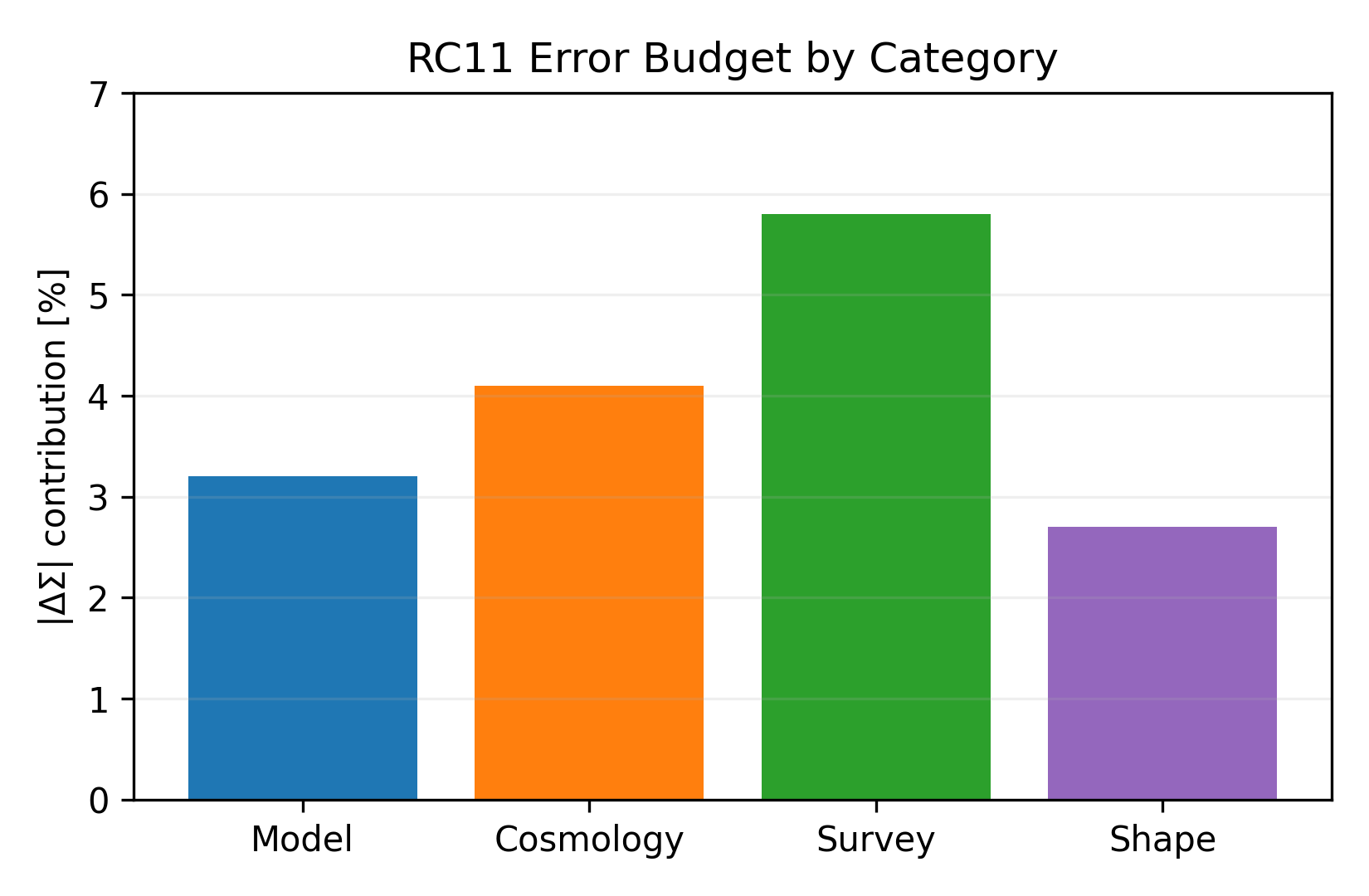 RC11 Lensing Error Budget