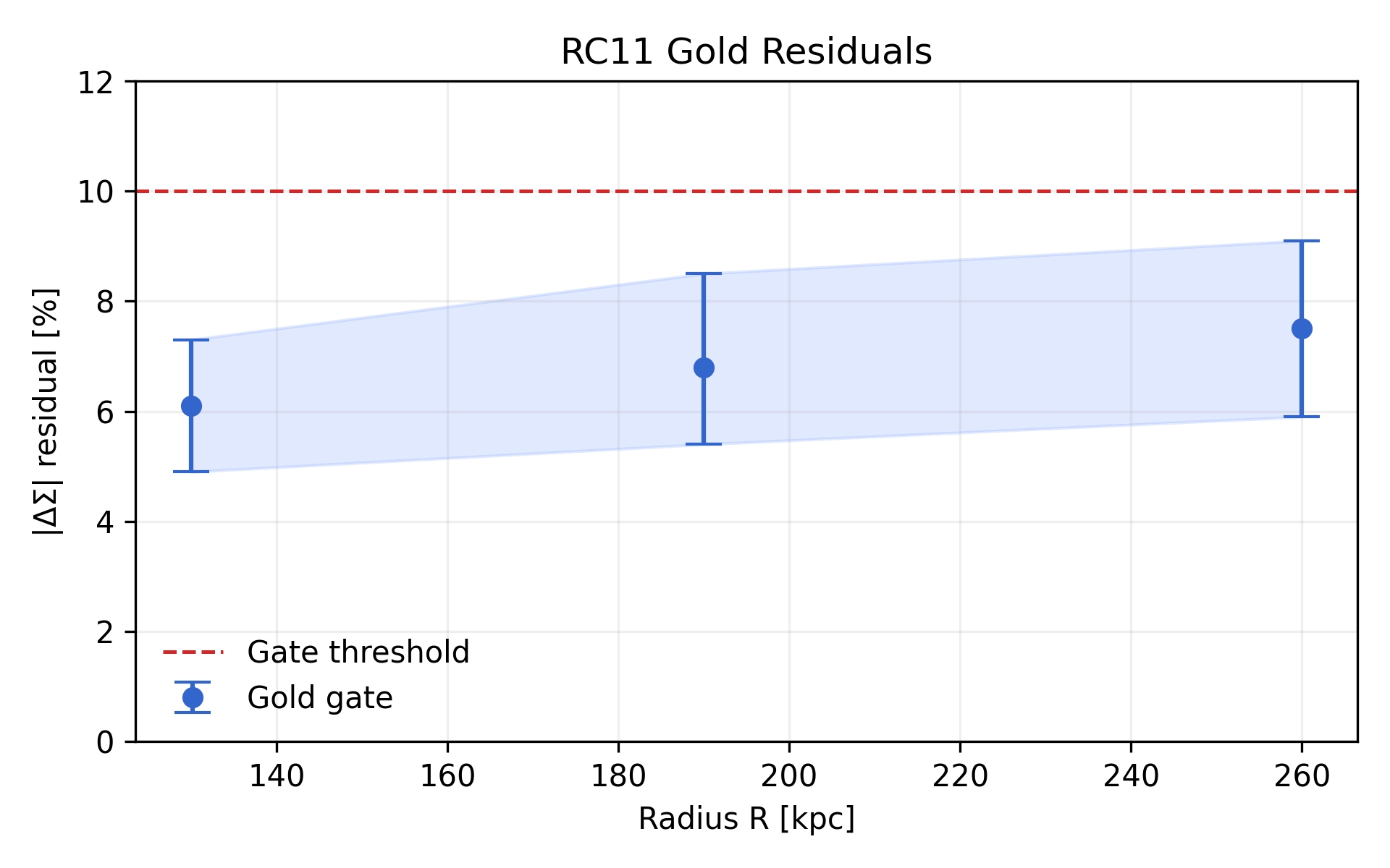 RC11 Gold Lensing Residuals