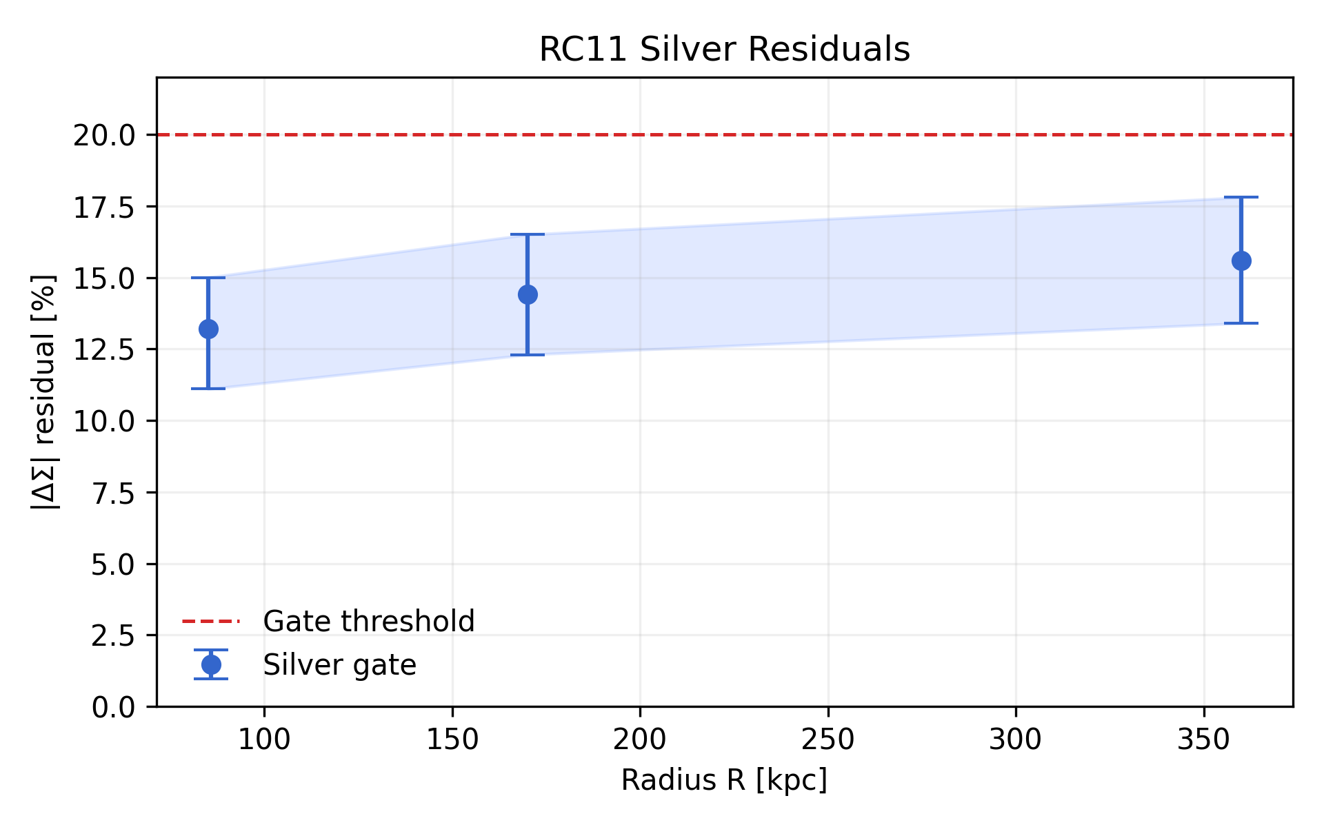 RC11 Silver Lensing Residuals