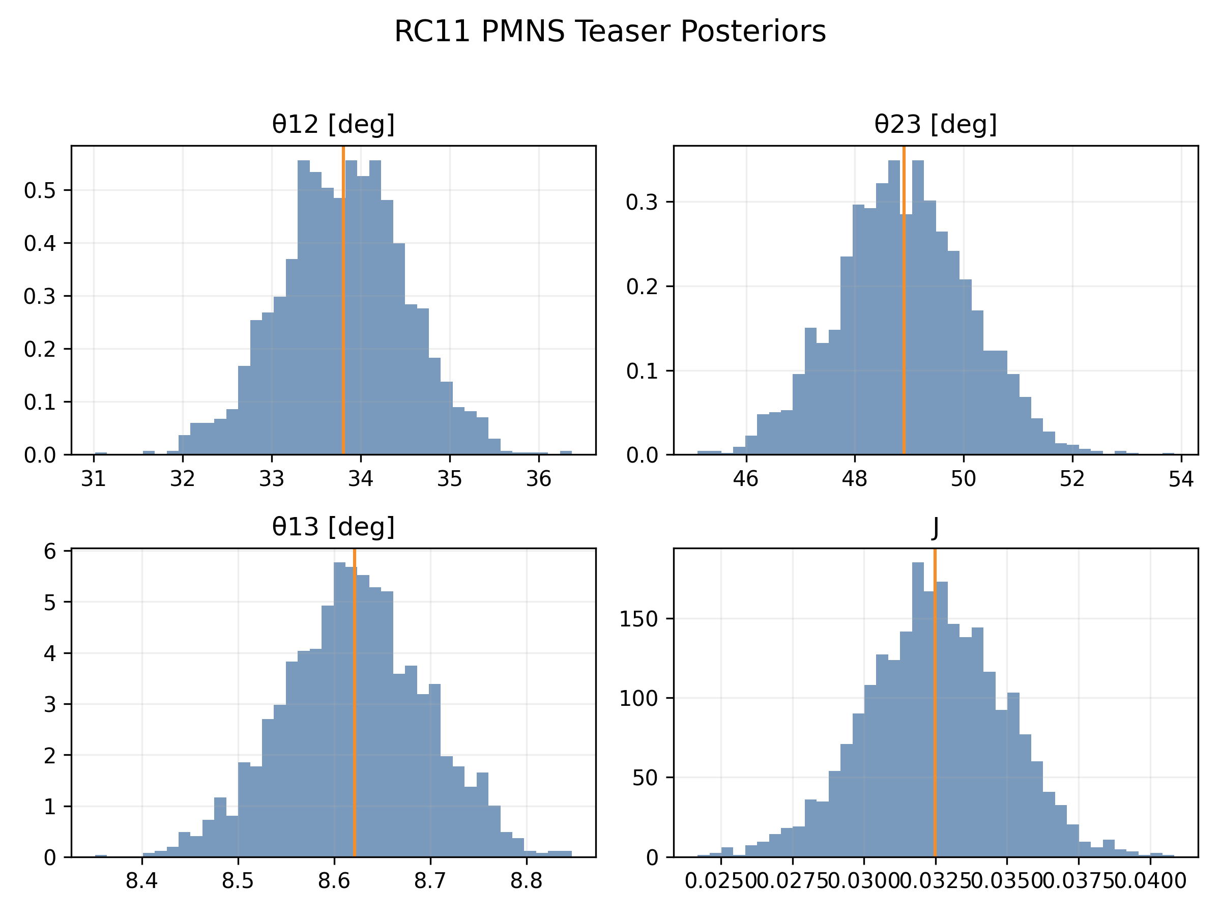 RC11 PMNS Posterior